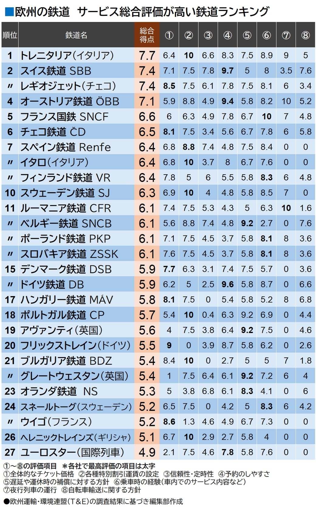 欧州運輸・環境連盟（T＆E）の調査結果に基づく欧州鉄道サービスランキングの表