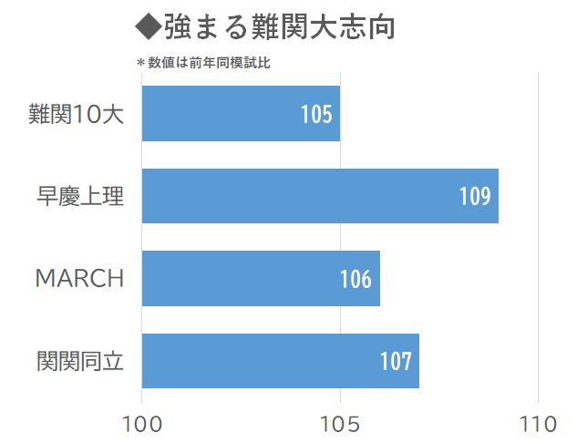 強まる難関大志向