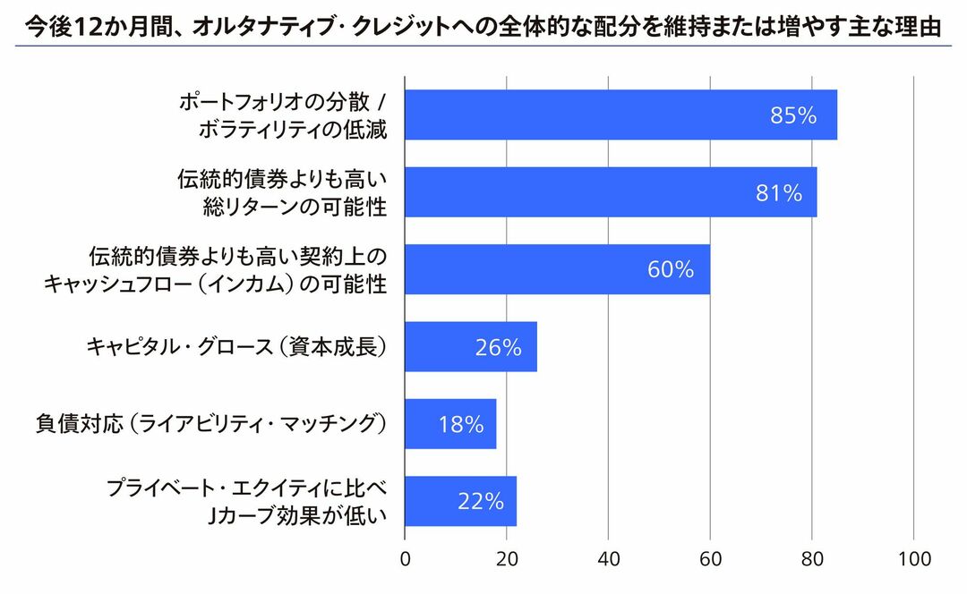 図 今後12か月間、オルタナティブ・クレジットへの全体的な配分を維持または増やす主な理由