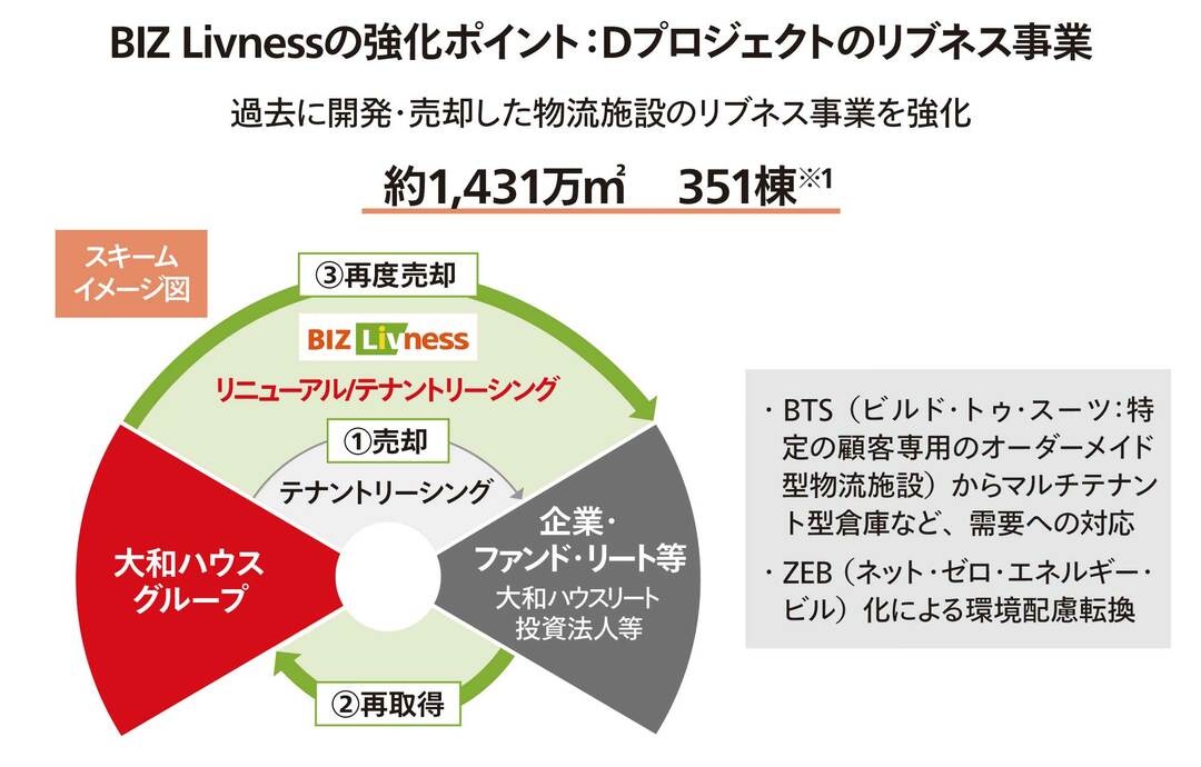 BIZ Livnessの強化ポイント：Dプロジェクトのリブネス事業