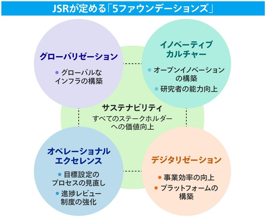 JSRが定める「5ファウンデーションズ」