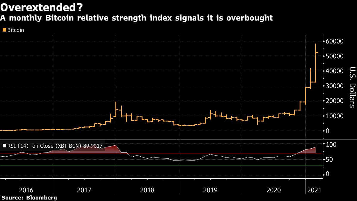 ビットコイン下げ加速､5万ドルを割り込む－警戒感広がる｜会社四季報オンライン