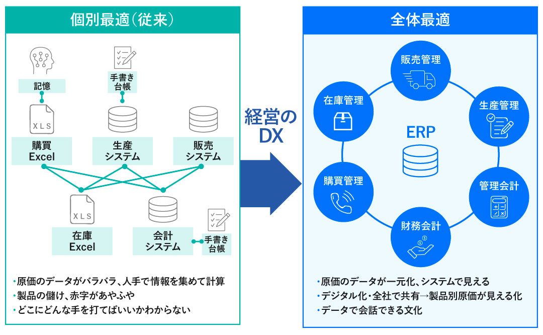 個別最適から全体最適へ