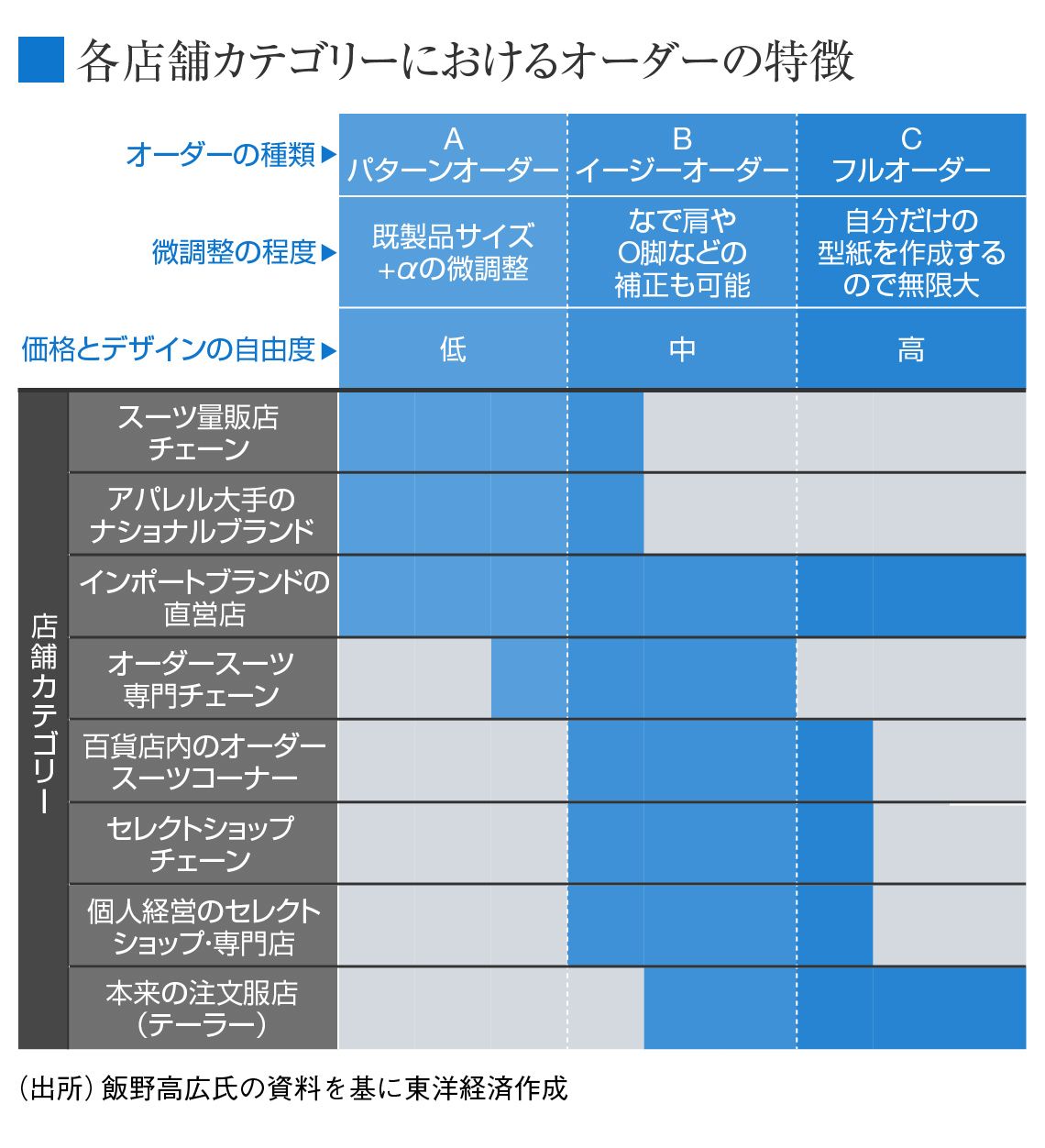 店舗によるオーダーの特徴