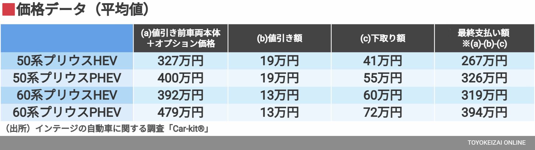 価格データ（平均値）（データ：インテージ）