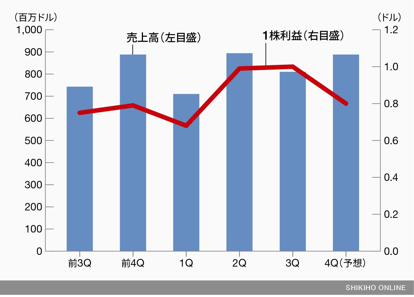 いよいよ年末商戦 席巻する米国株は 会社四季報オンライン