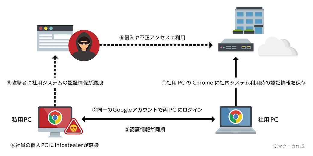 Infostealerの感染シナリオ