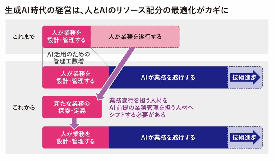 生成AI時代の業務マネジメントについて