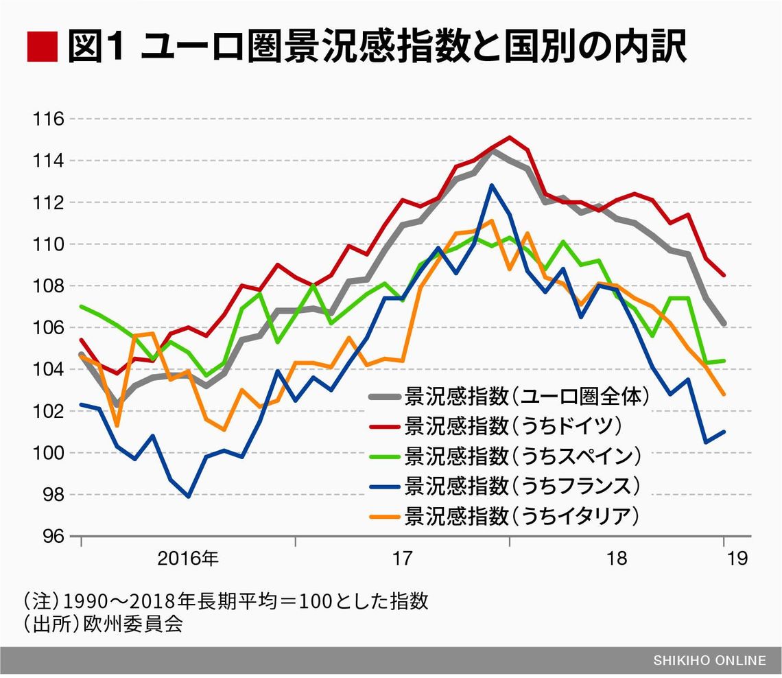 ユーロ圏の金融政策もハト派寄りになるか 会社四季報オンライン