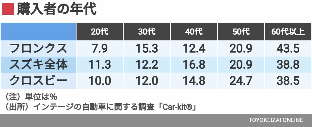 購入者の年代（データ：インテージ）