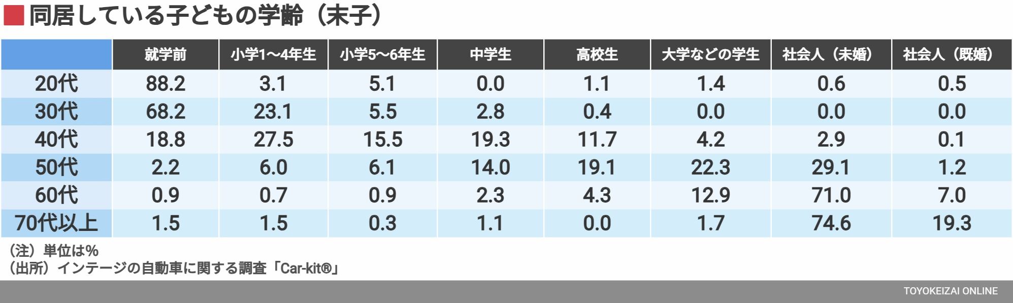 同居している子どもの学齢（末子）（表：インテージ）