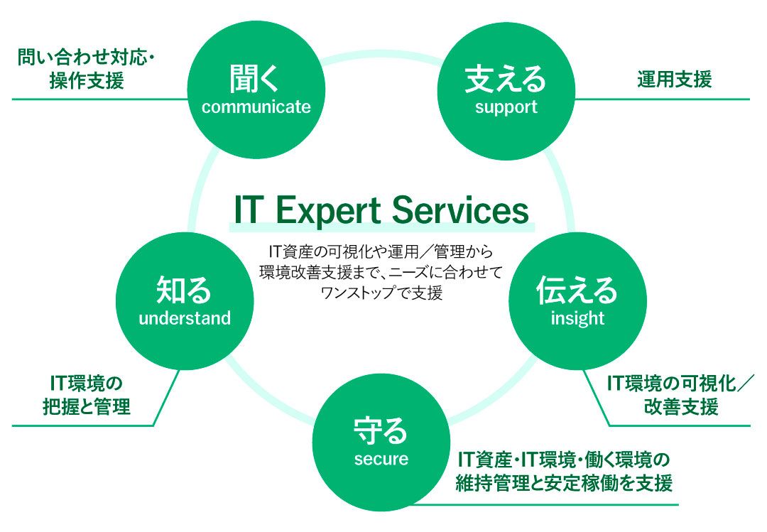 IT Expert Servicesが提供する価値