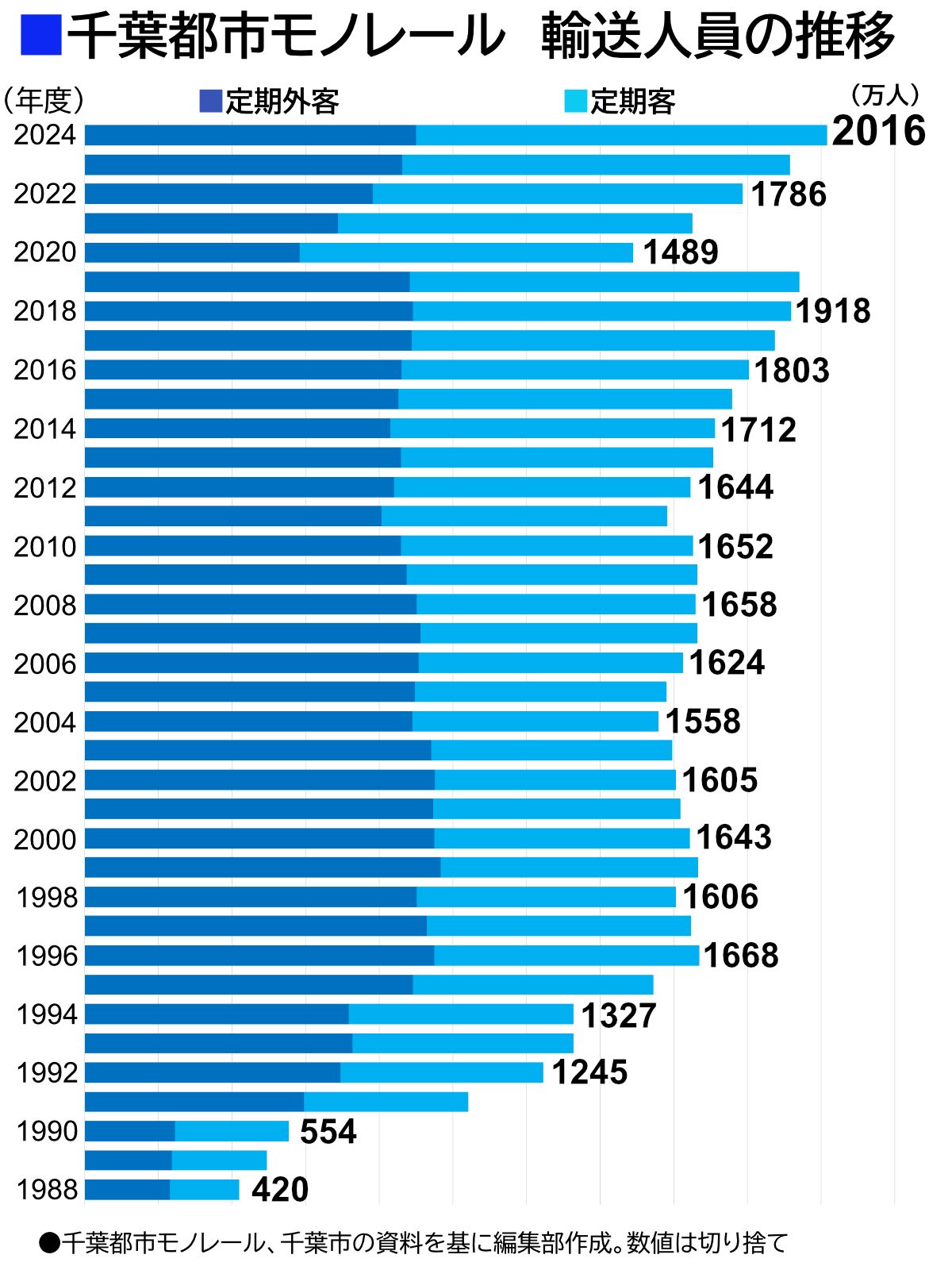 千葉都市モノレールの開業以来の輸送人員表。2024年度に初めて年間2000万人を突破した（編集部作成）