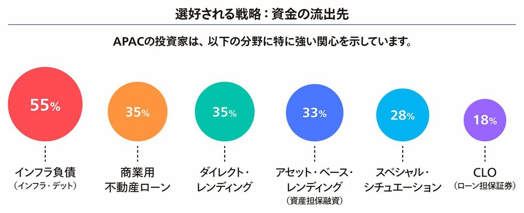 図 選好される戦略：資金の流出先