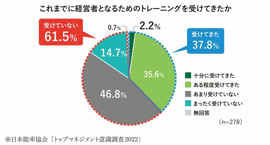 日本能率協会「トップマネジメント意識調査2022」円グラフ１点