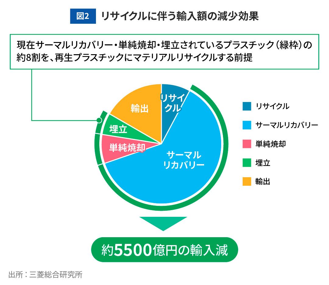 図2 リサイクルに伴う輸入額の減少効果