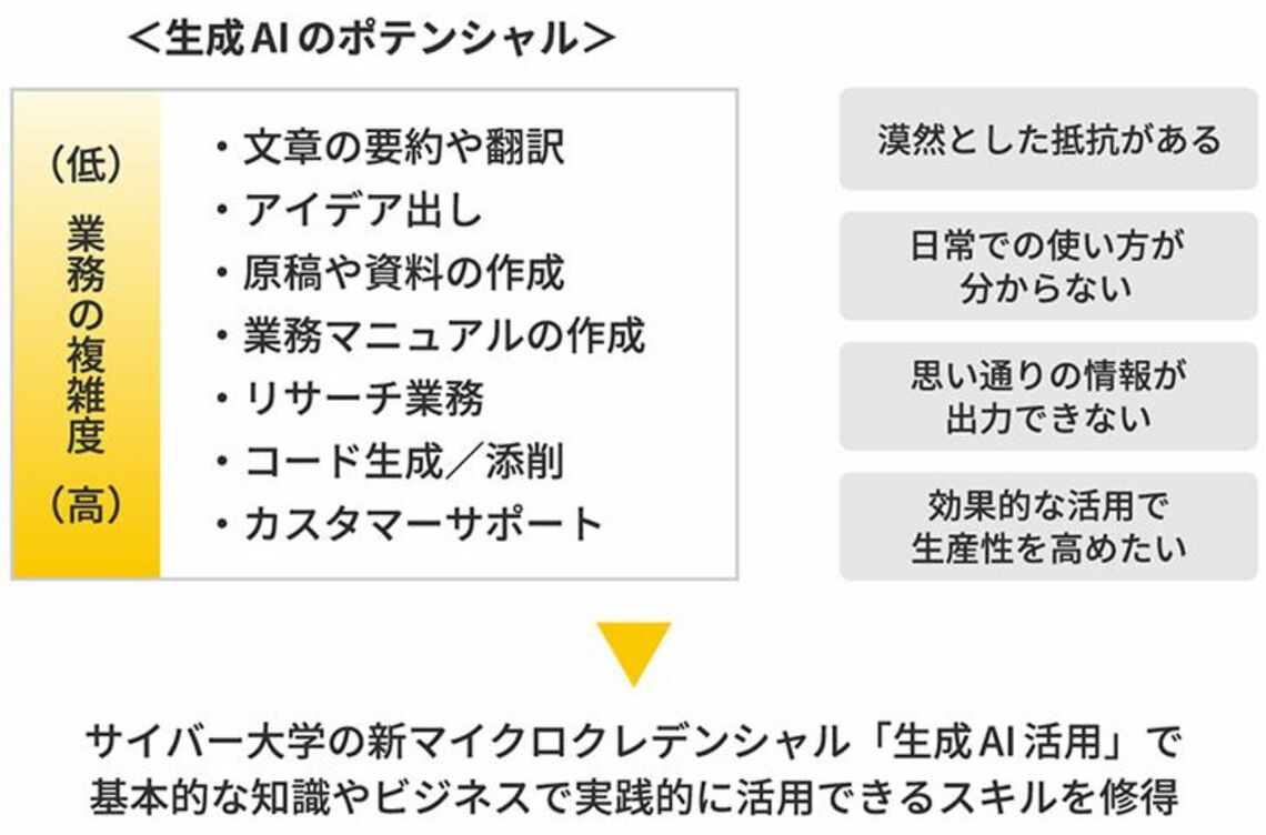 生成AIのポテンシャルについて