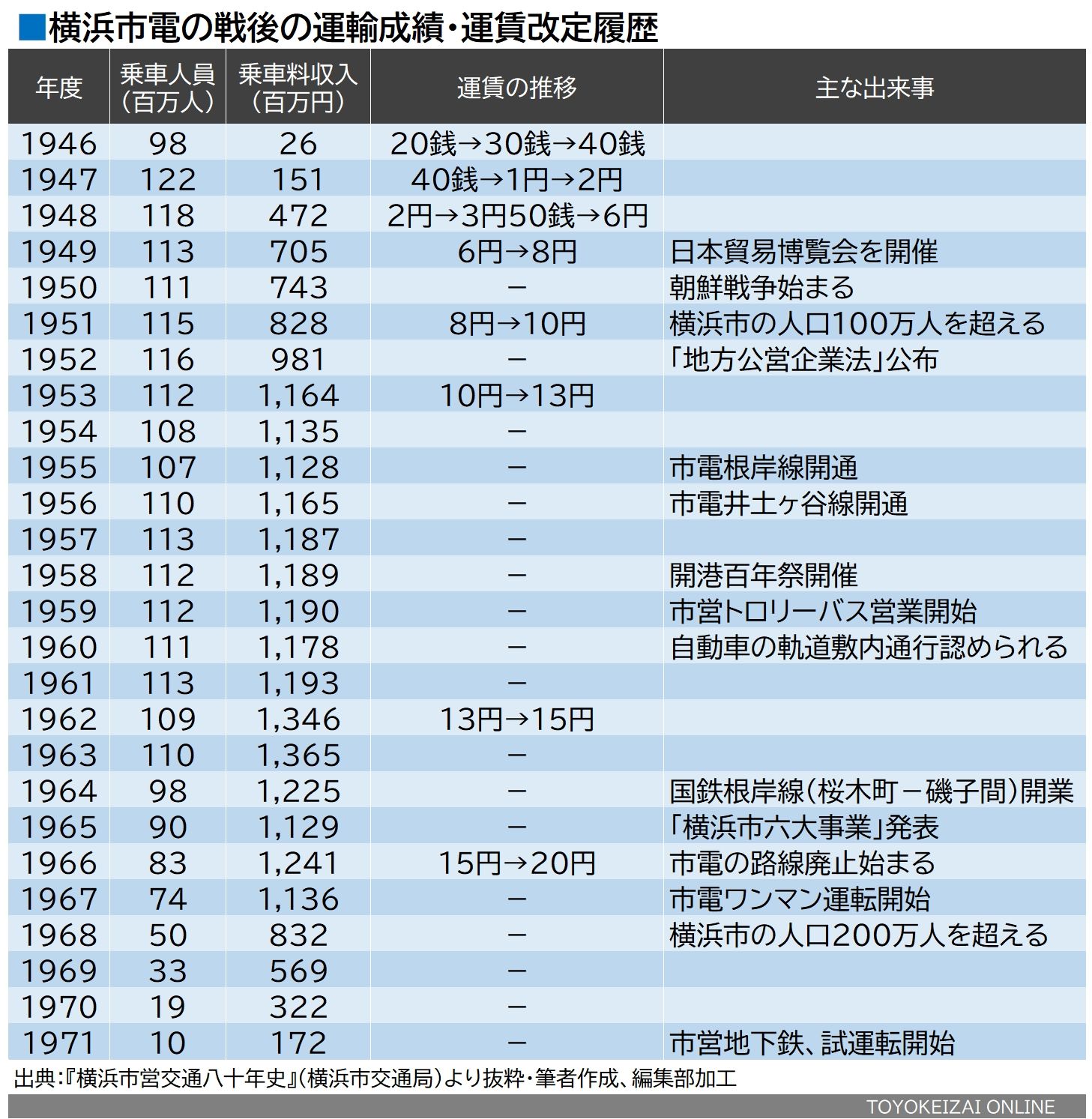 横浜市電の輸送人員と乗車料収入の推移（『横浜市営交通八十年史』から抜粋・筆者作成、編集部加工）