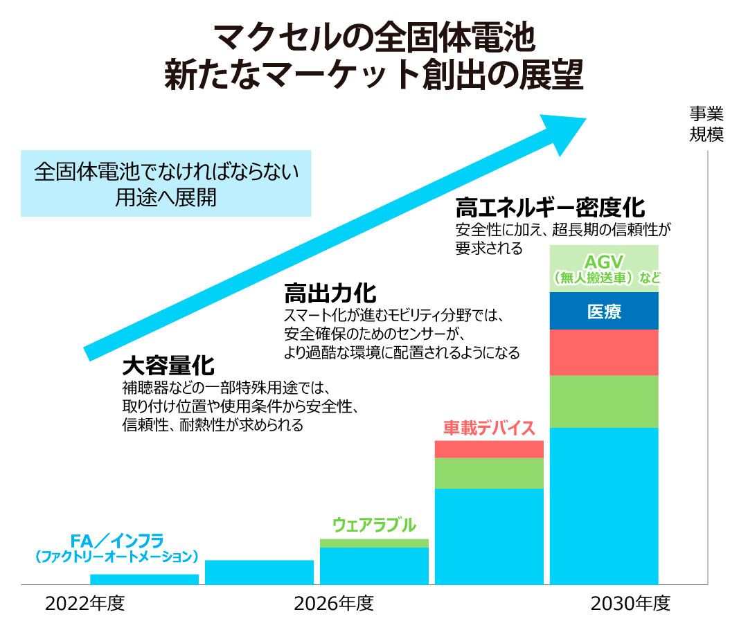 マクセルの全固体電池 新たなマーケット創出の展望