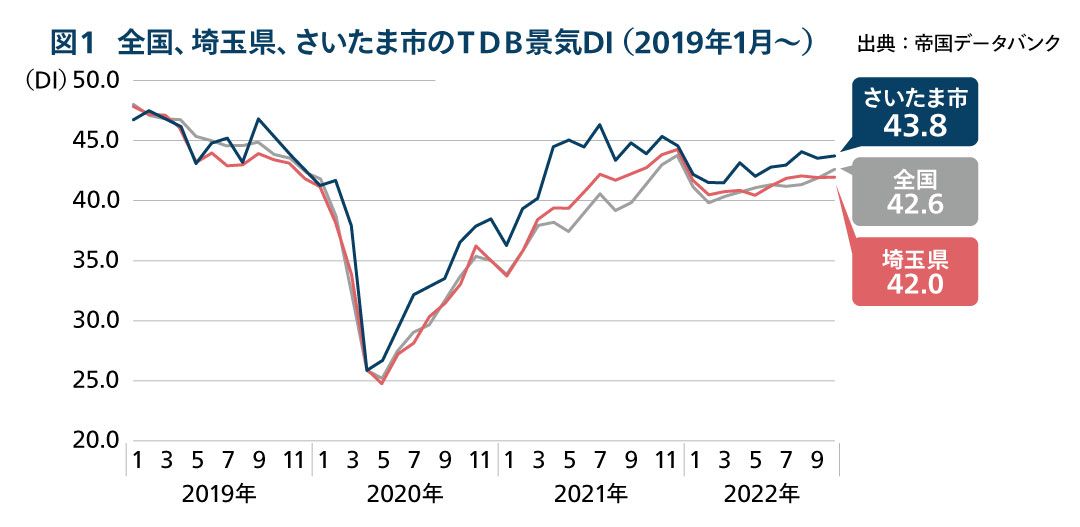 図1 全国、埼玉県、さいたま市のTDB景気DI(2019年1月~)