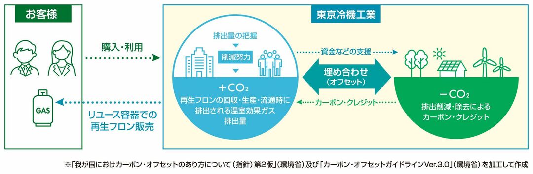 森林由来のクレジットによる地産地消型のオフセット