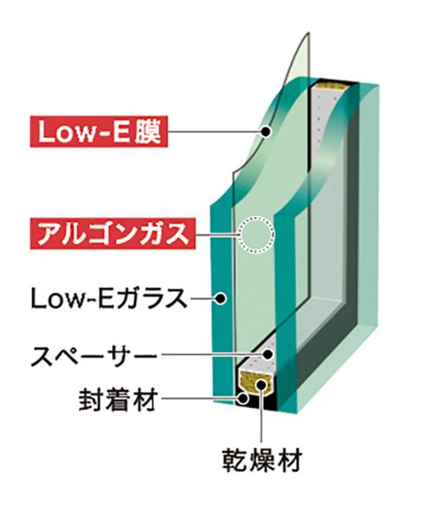 ow-E複層ガラスの構造図