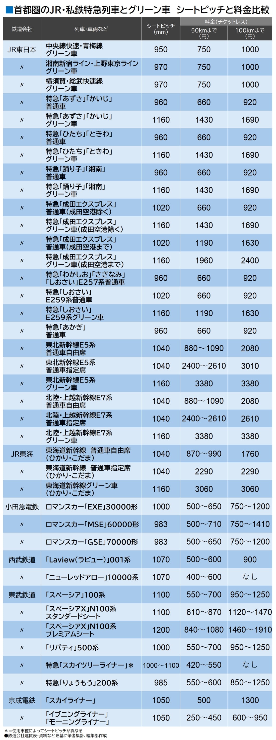 首都圏の特急列車・グリーン車のシートピッチと距離別料金一覧(筆者集計)