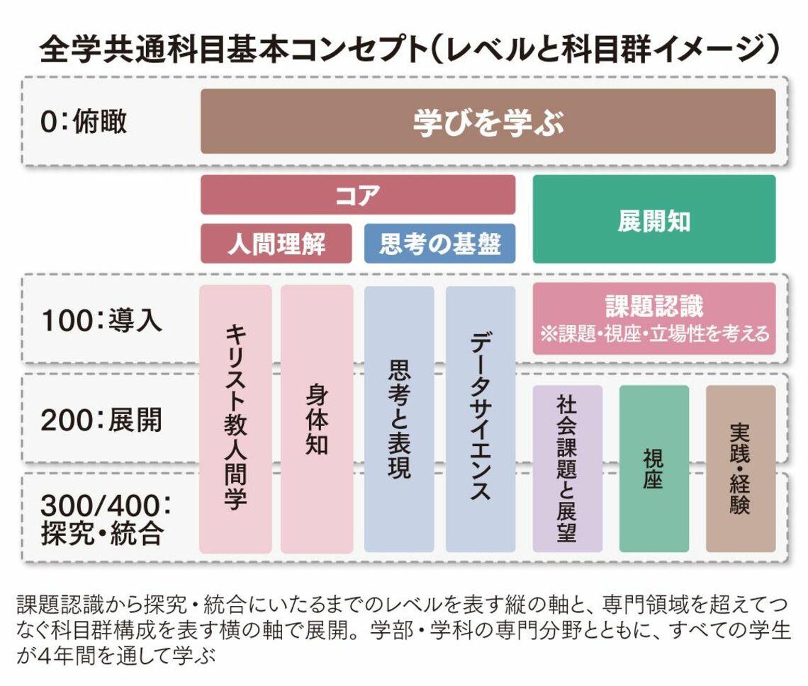 基本コンセプトの表