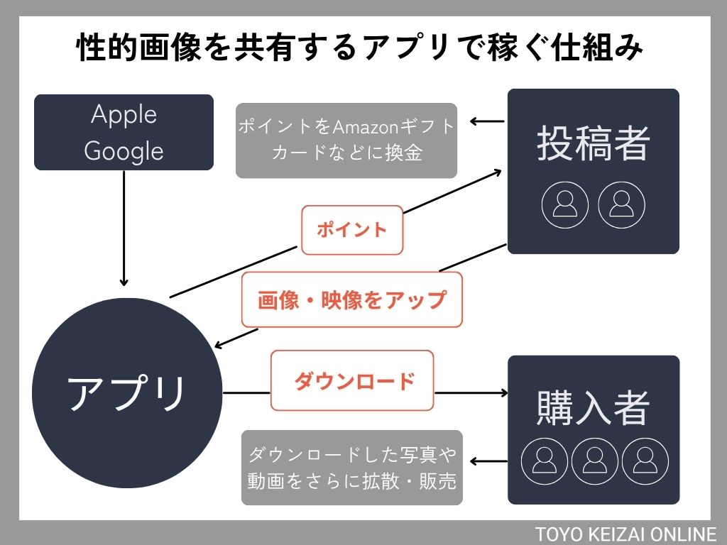児童ポルノ画像で“稼ぐ”仕組み（同意のない性的画像の撮影、提供や保管等は犯罪です。画像：筆者の取材をもとに編集部作成）