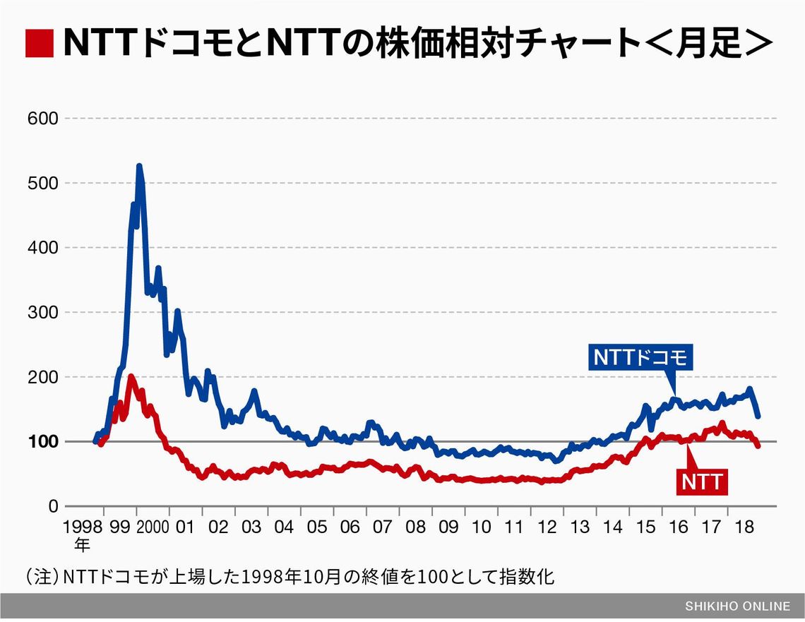 ソフトバンク の 株価 は どうなる