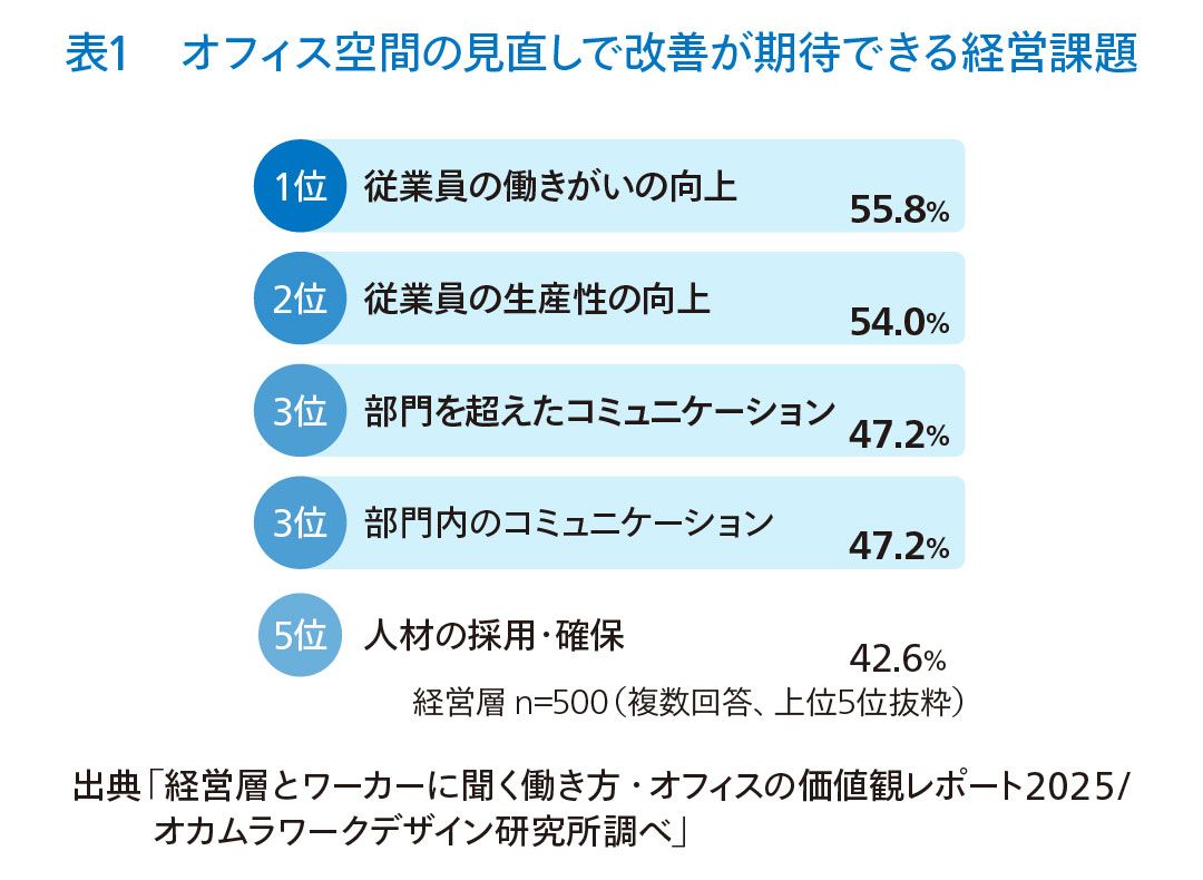 表1 オフィス空間の見直しで改善が期待できる経営課題