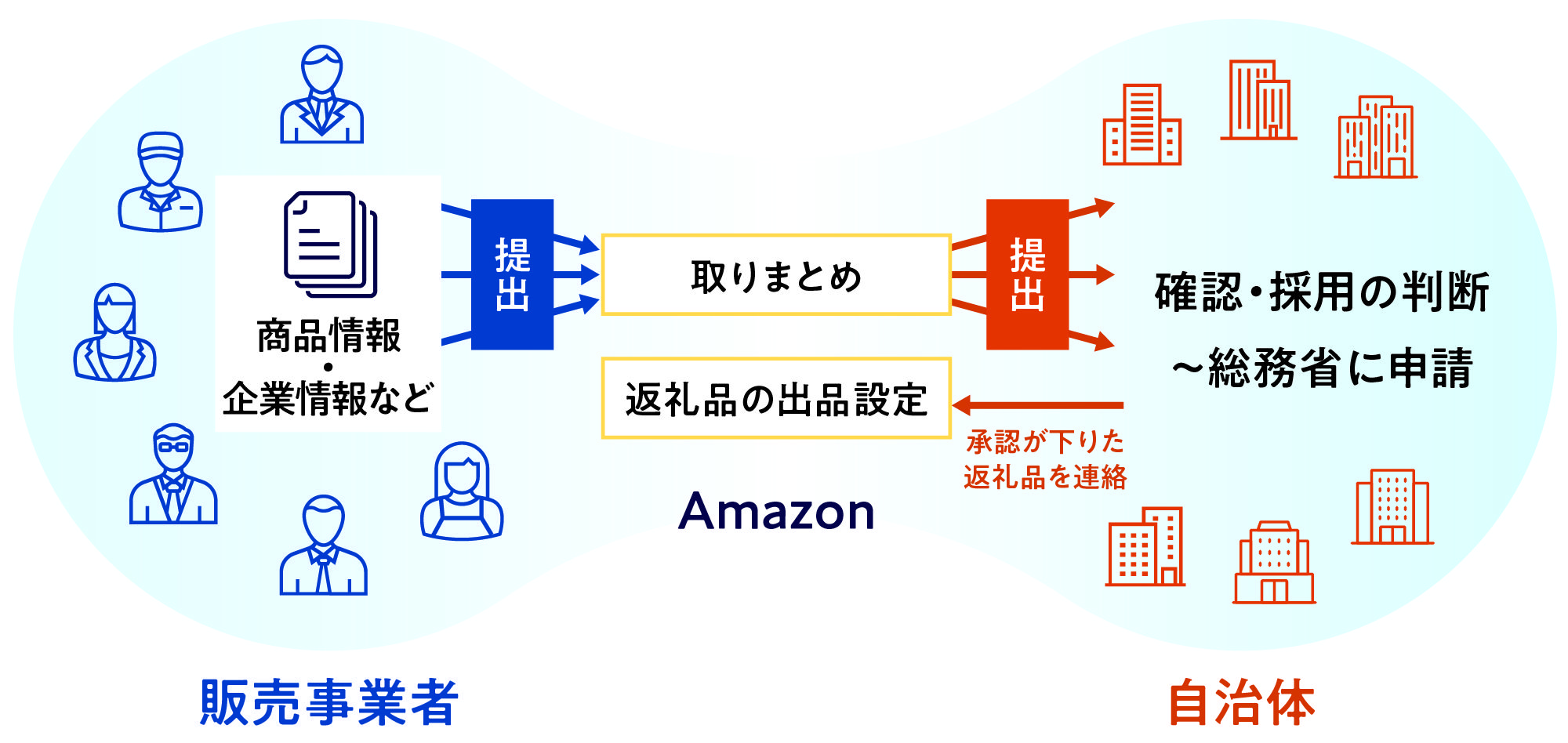 Amazon ふるさとツナグの仕組み
