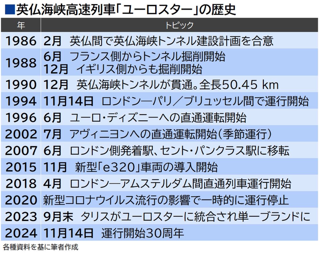 ユーロスターと英仏海峡トンネルの年表（筆者作成・編集部作図）