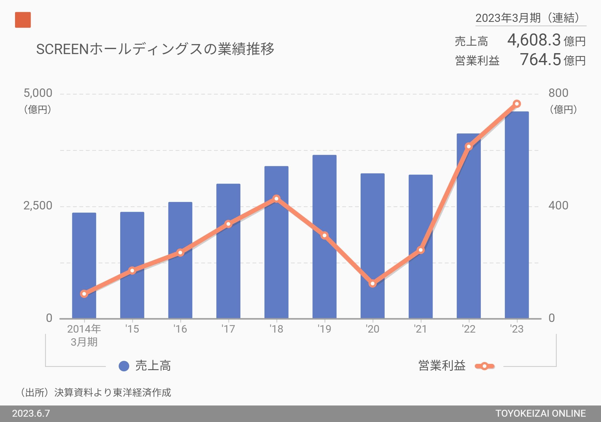 株価上昇率2位、SCREENホールディングスの業績推移