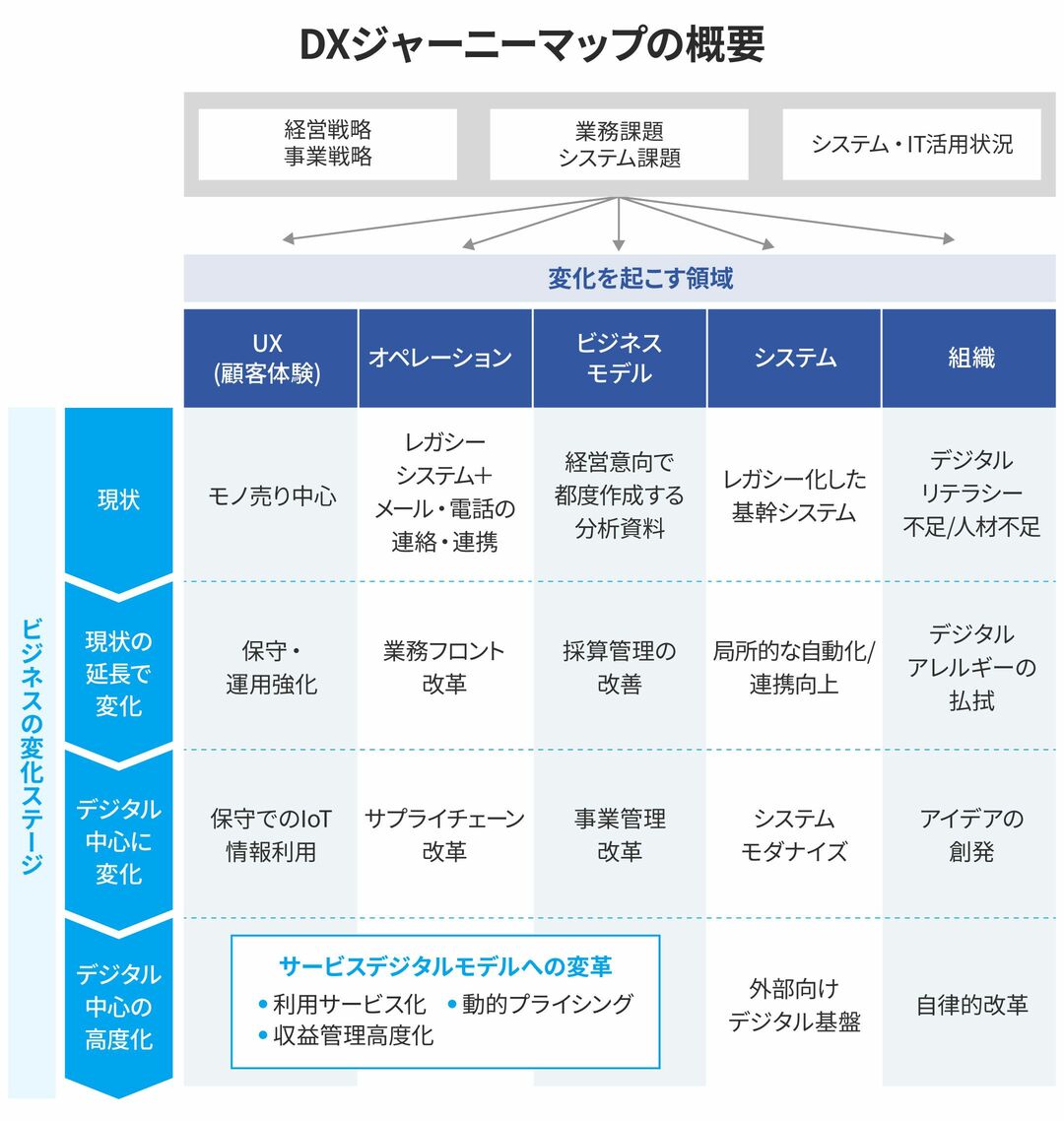 DXジャーニーマップの概要