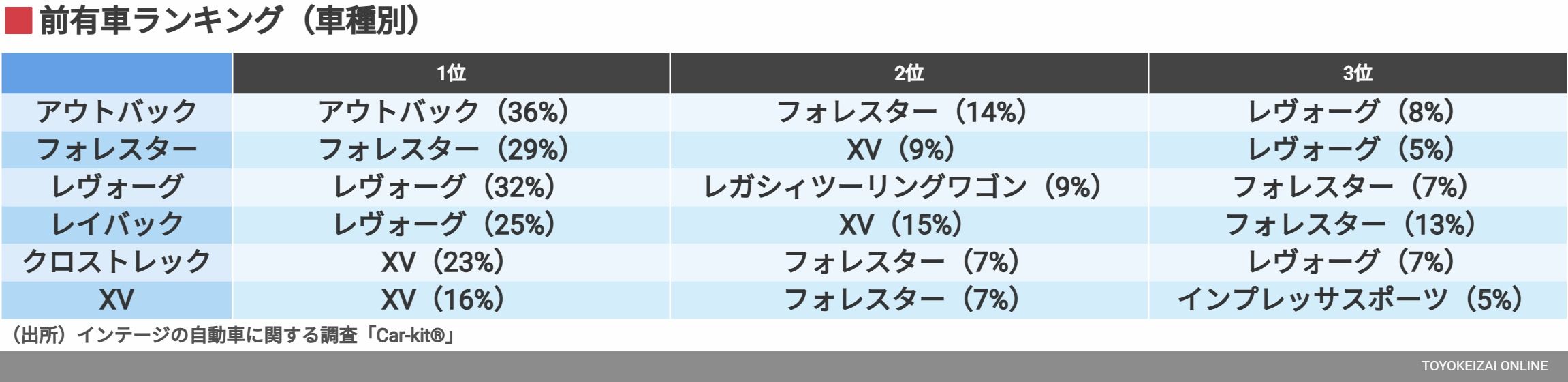 前有車ランキング（車種別）