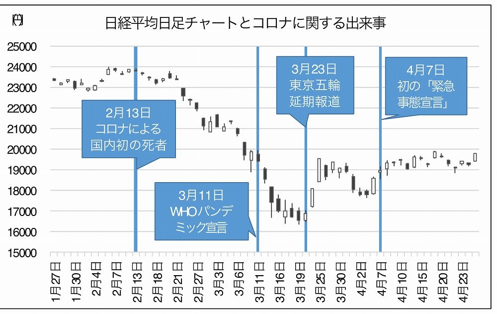 ★プレミア★ 日経ヴェリタス コロナ禍最安値前後の2020/2/9〜3/29 コロナ終息｣なら株価は本当に上昇するか｜会社四季報オンライン