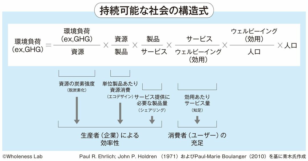 持続可能な社会の構造式