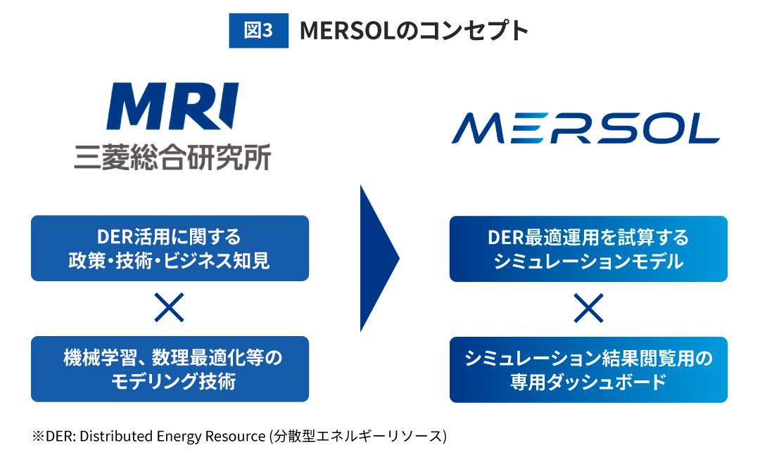 図3 MERSOLのコンセプト