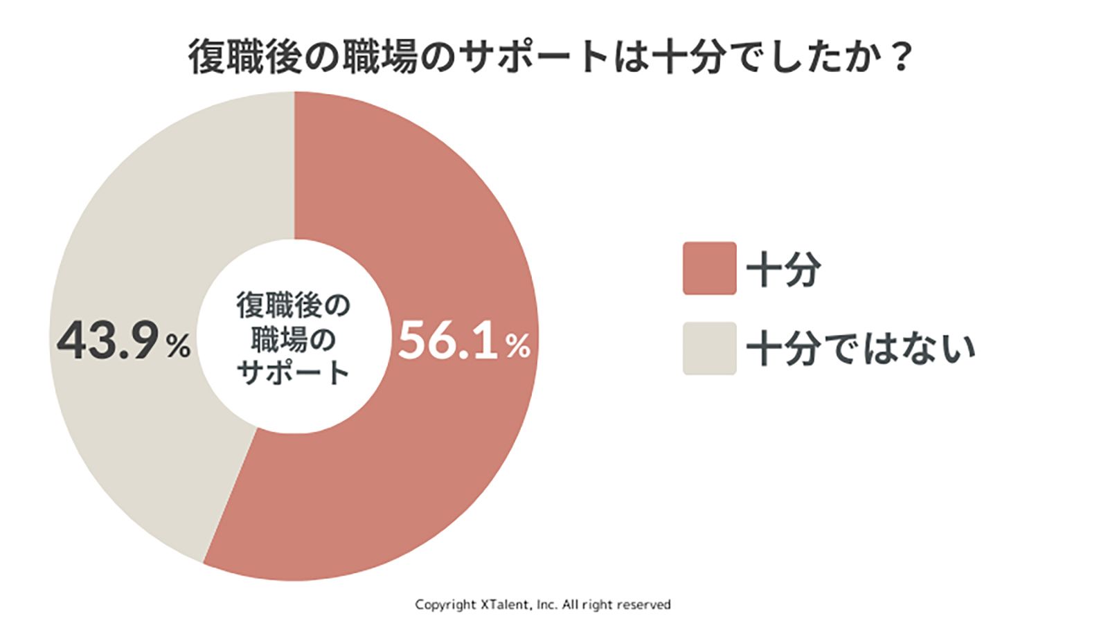 約300名の育休取得経験のある女性が回答した調査