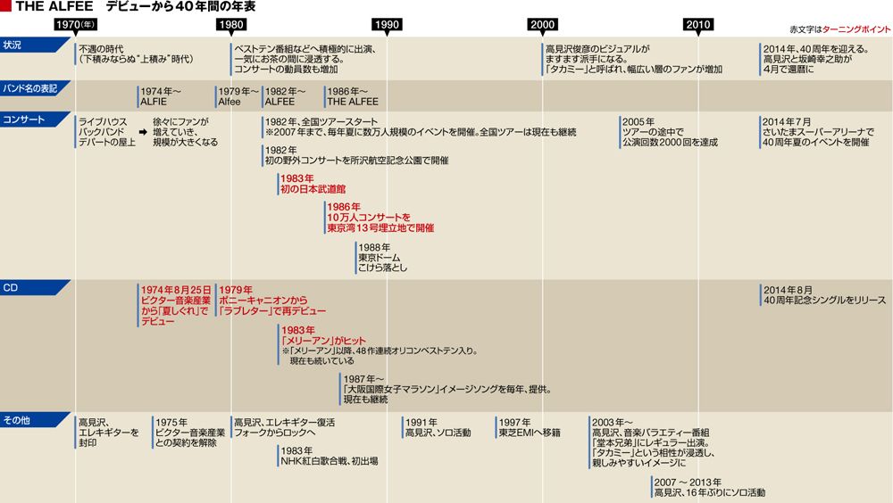 アルフィー 還暦だけど スタートライン 大切なことはすべてthe Alfeeから学んだ 東洋経済オンライン 経済ニュースの新基準