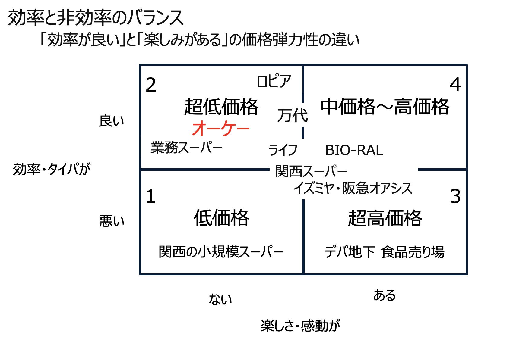 関西の食品小売業