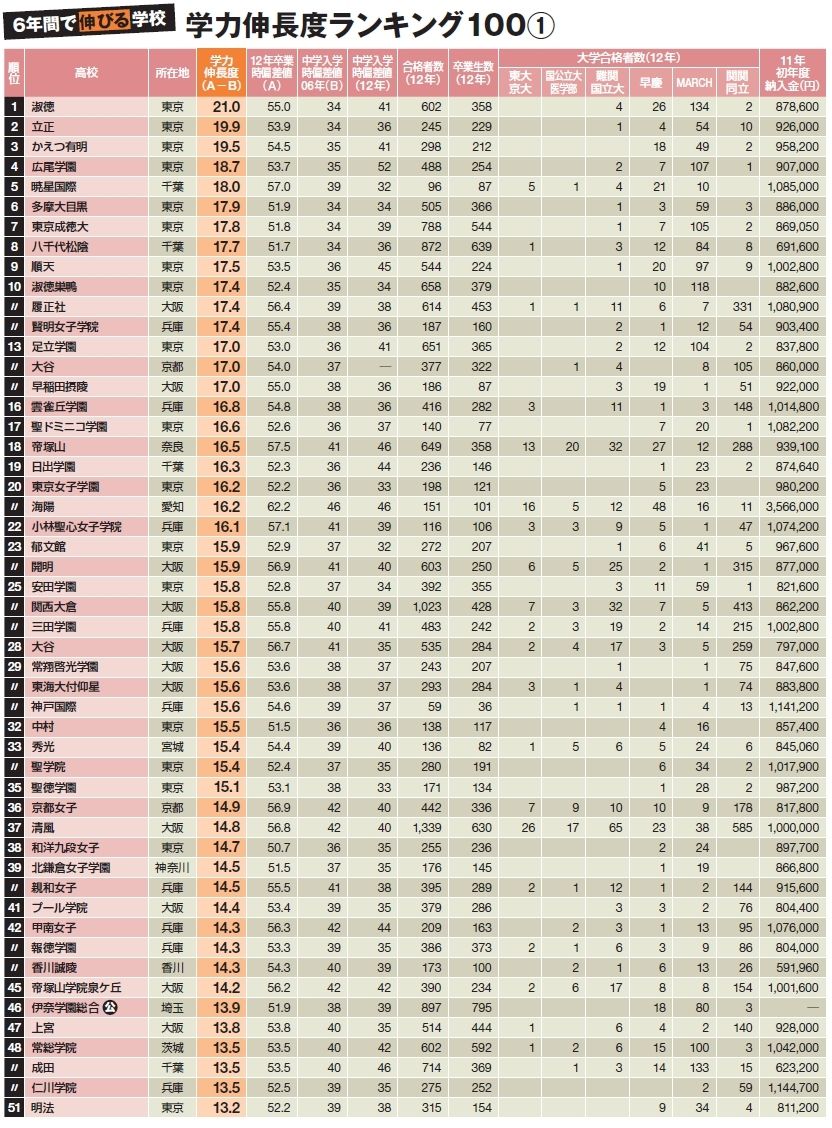 6年間で生徒を伸ばす学校はここだ！ 全国中高一貫校／学力伸長度