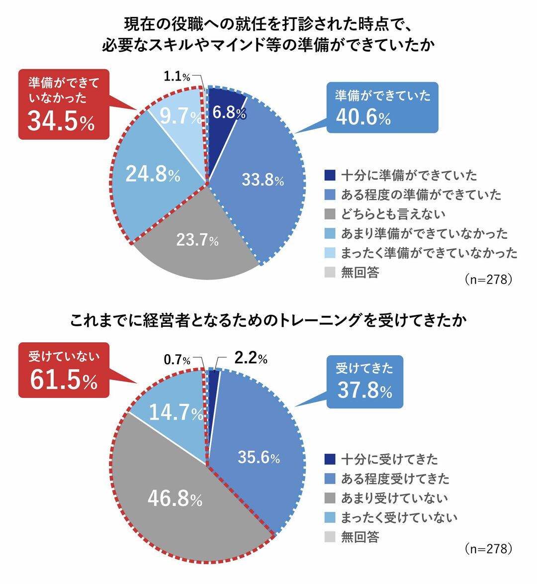 日本能率協会「トップマネジメント意識調査2022」円グラフ２点