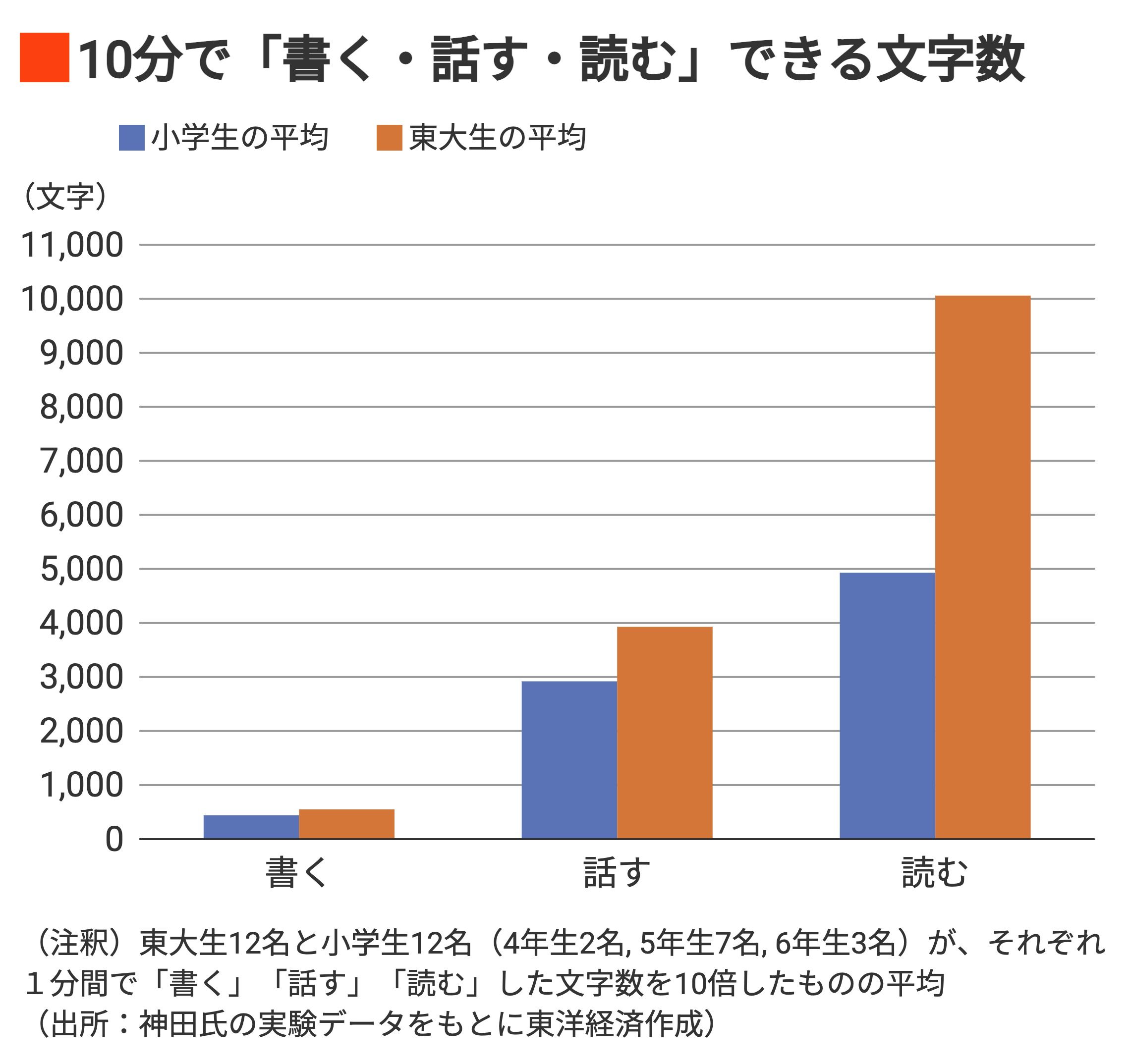 「読む」速度は「書く」速度より約19倍速い。
