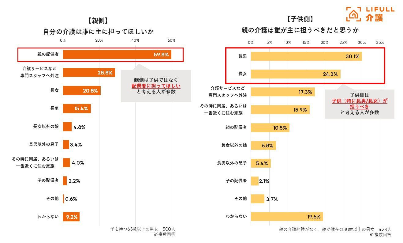 介護の担い手に関する意識調査