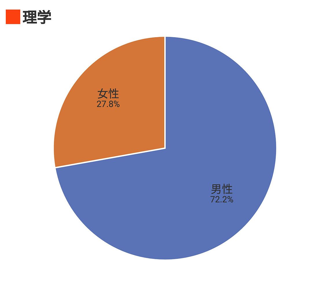 理学における女性の比率