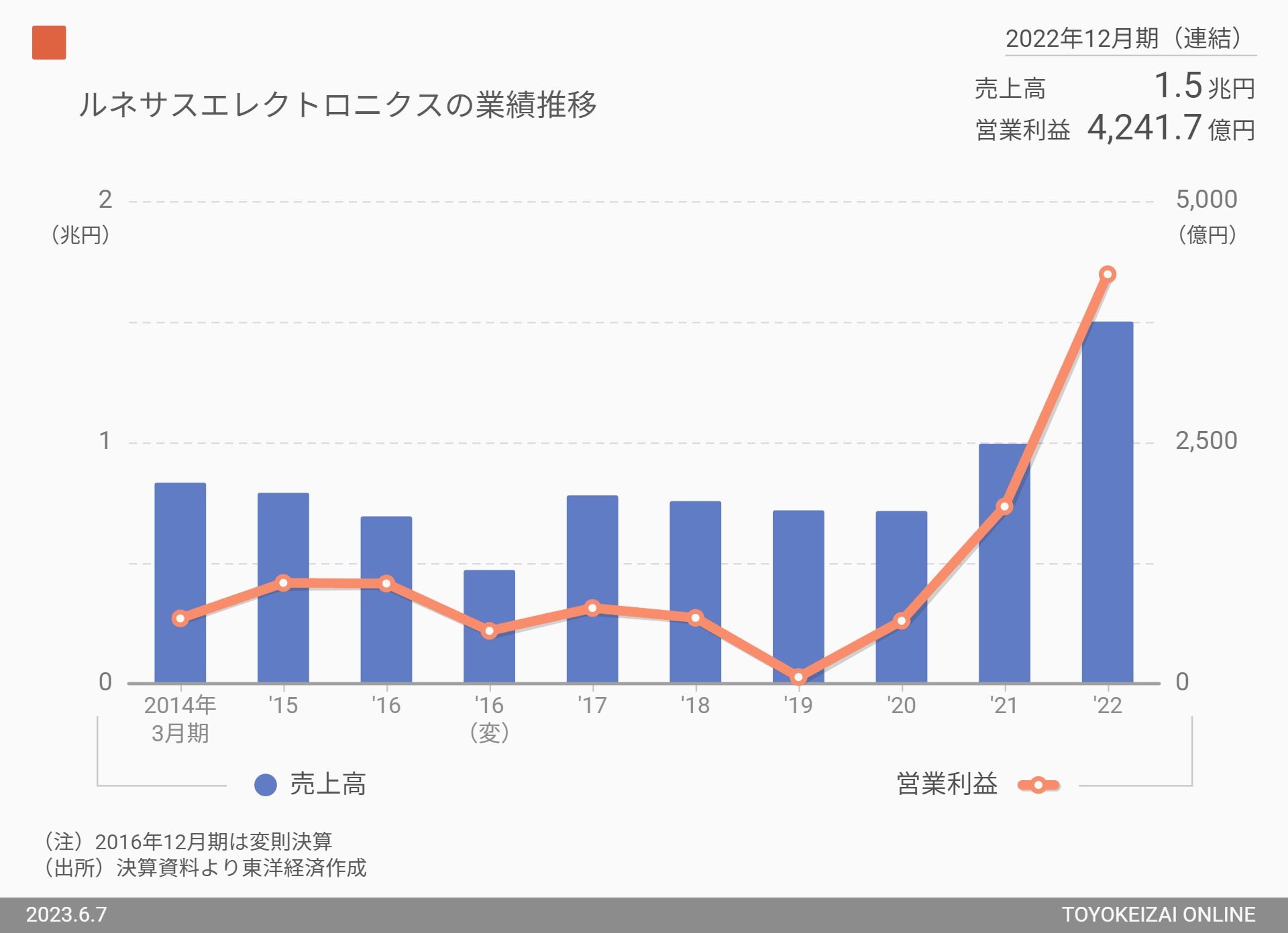 株価上昇率3位、ルネサス エレクトロニクスの業績推移