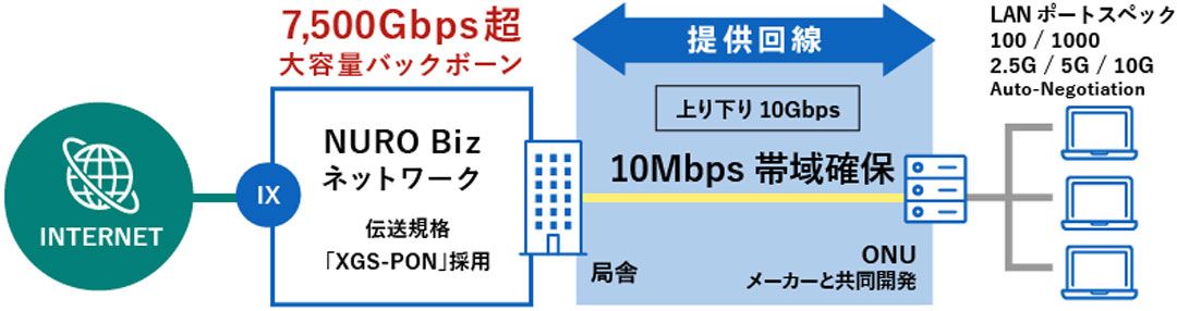 NUROアクセス 10G