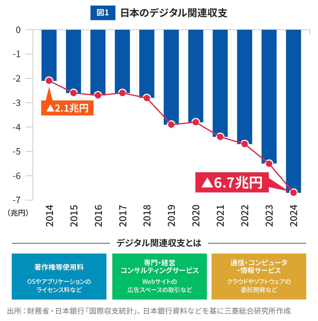 図1 日本のデジタル関連収支